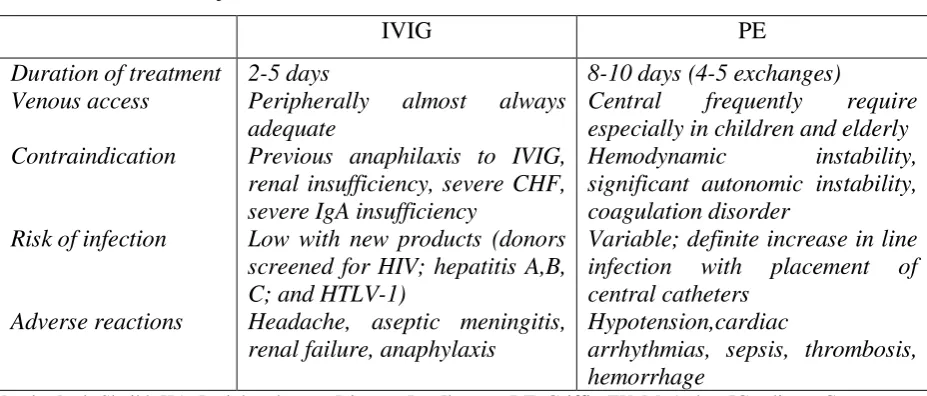 Tabel 4. Treatment of GBS: IVIG vs PE 