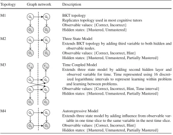 Table 1 Dynamic Bayesian Network (DBN) Topologies