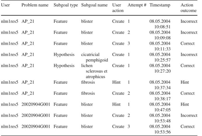 Table 2 Example of student record sorted by timestamp