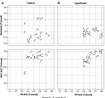 Fig. 6 Effect of number of attempts on model performance for Feature identiﬁcation, (a) and Hypotheses-triggering (b) skills