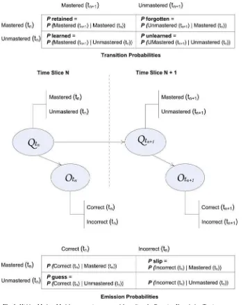 Fig. 1 Hidden Markov Model representing a general formalism for Bayesian Knowledge Tracing