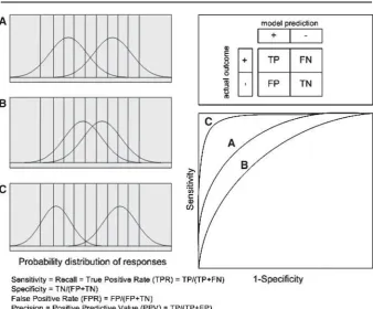Fig. 2 ROC Curve and related performance metrics definitions