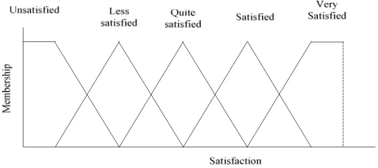 Fig. 1. Fuzzy set represents level of satisfaction 