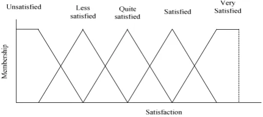 Fig. 1. Fuzzy set represents level of satisfaction 
