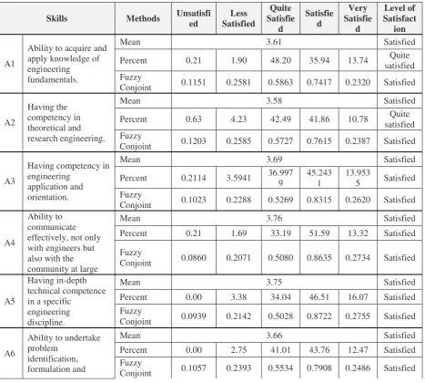 Table 2 Comparison of level of satisfaction on skills performed by engineering graduates 