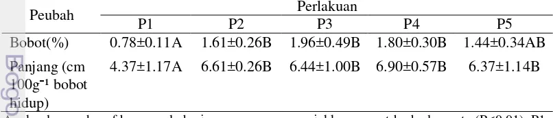 Tabel 5. Persentase bobot dan panjang relatif ileum ayam broiler umur  6 minggu 