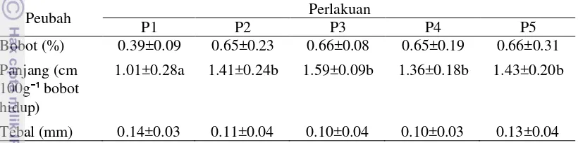 Tabel 7. Persentase bobot, panjang relatif, dan tebal sekum ayam broiler umur 6 