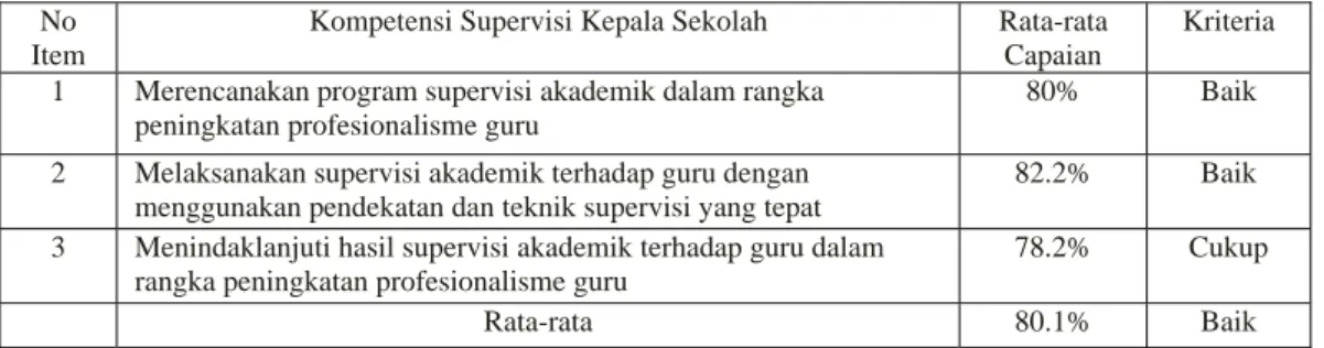 Tabel 4. Rekapitulasi Data persepsi guru tentang kompetensi supervisi kepala  sekolah SD Negeri Kecamatan Padang Timur Kota Padang 