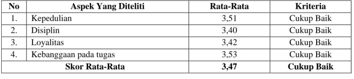 Tabel 1. Rekapitulasi Skor Rata-Rata Komitmen Guru yang Disertifikasi dalam  Melaksanakan Tugas di Sekolah Menengah Kejuruan  Negeri  Kelompok Bisnis Manajemen Kota Padang 
