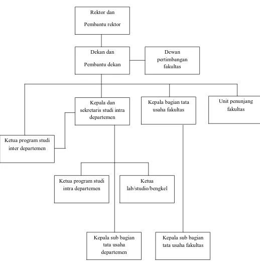 Gambar 2.1   Bagan Struktur Organisasi Fakultas Ekonomi Sumatera Utara 