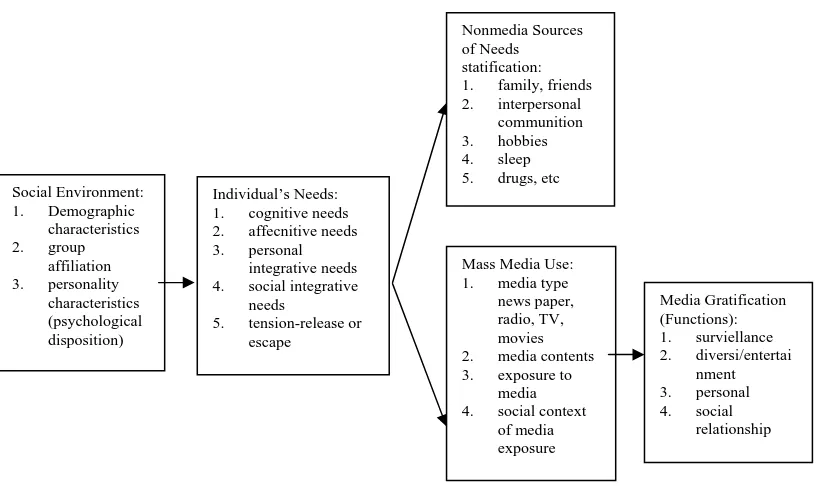 Gambar 2. Model Uses and Gratification dalam Effendy (2003 : 203) 