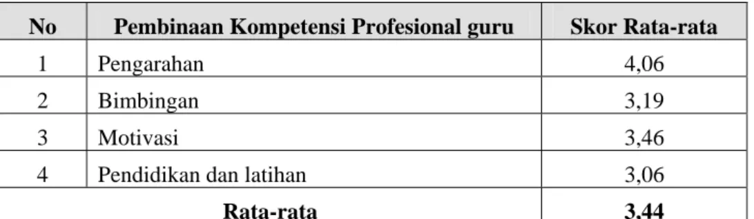 Tabel 1. Rekapitulasi Data Pembinaan Kompetensi Profesional Guru oleh  Kepala Sekolah 