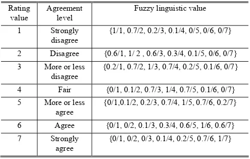 Table 1. Fuzzy linguistic value representing each agreement level 