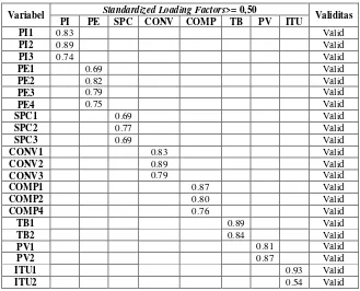 Tabel 5. Hasil uji reliabilitas CR dan AVE 