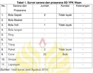 Tabel 1. Survei sarana dan prasarana SD YPK Waan 