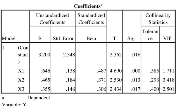 Tabel  4. 18                                       Uji Multikolinearitas  Coefficients a Model  Unstandardized Coefficients  Standardized Coefficients  T  Sig