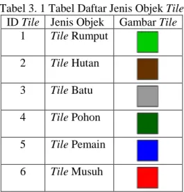 Tabel 3. 1 Tabel Daftar Jenis Objek Tile  ID Tile  Jenis Objek  Gambar Tile 