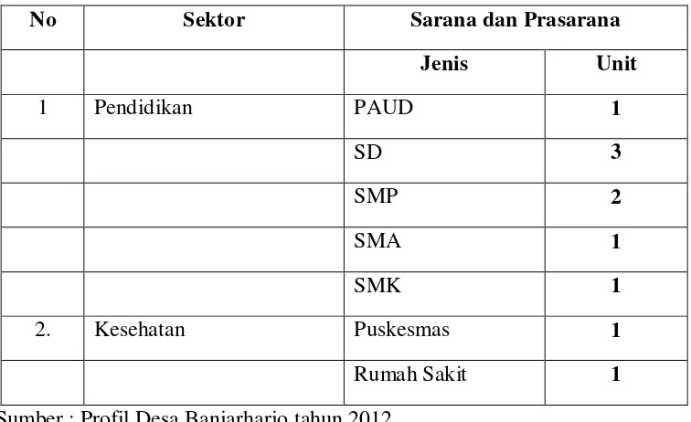 Tabel 3. Sarana dan Prasarana di Desa Banjarharjo. 
