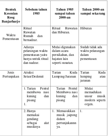 Tabel 5. Perkembangan Kesenian Reog Banjarharjo 