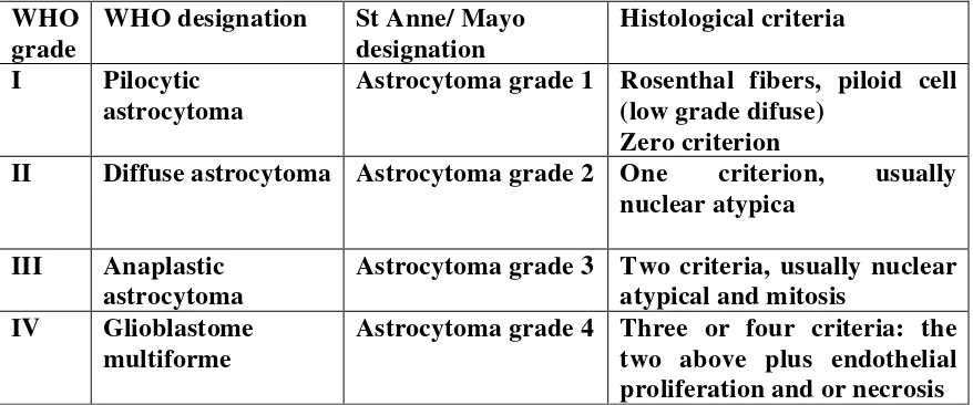 Tabel 2. Perbandingan Klasifikasi Astrositoma menurut WHO dan St Anne / Mayo 