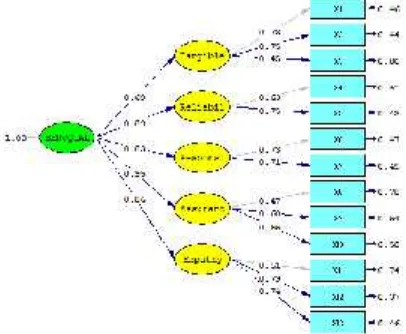 Tabel 2. Nilai Loading Factor dan t-value