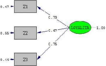 Gambar 3. Standardized Loading Factor