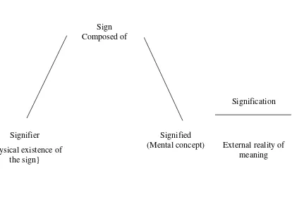 Gambar 2.1 . Diagram Semiotik Saussure 