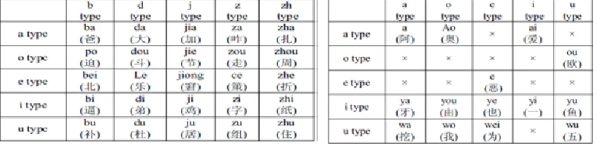Tabel 2.5. Kombinasi Fonem Yang Sesuai Dengan Viseme Dinamis Bahasa China