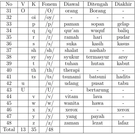 Tabel 2.2: Pemilihan Fonem Bahasa Indonesia No V K Fonem Diawal Ditengah Diakhir