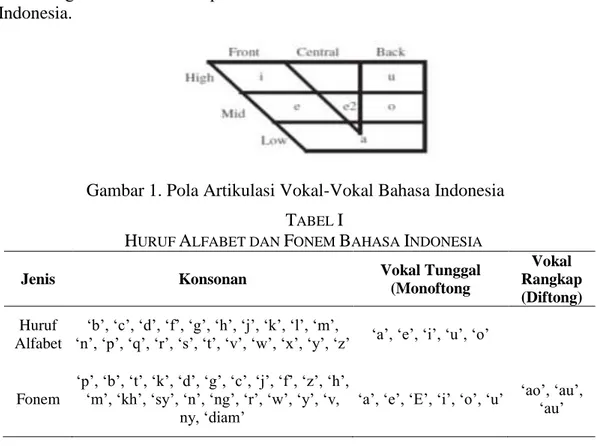 Gambar 1. Pola Artikulasi Vokal-Vokal Bahasa Indonesia  T ABEL  I 