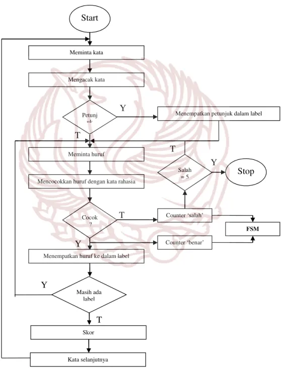 Gambar 3.3. Flow Chart rangkaian game kata 