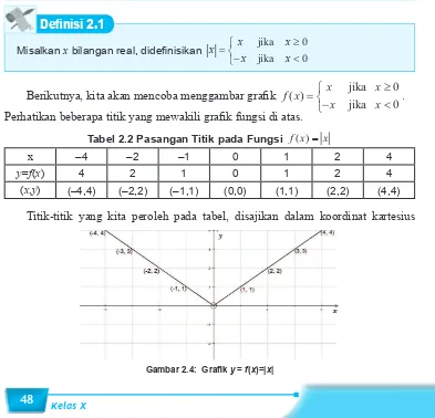 Tabel 2.2 Pasangan Titik pada Fungsi f x( )