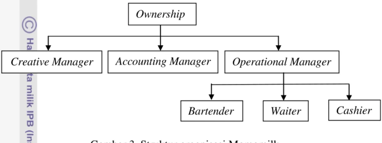 Gambar 3. Struktur organisasi Momomilk 