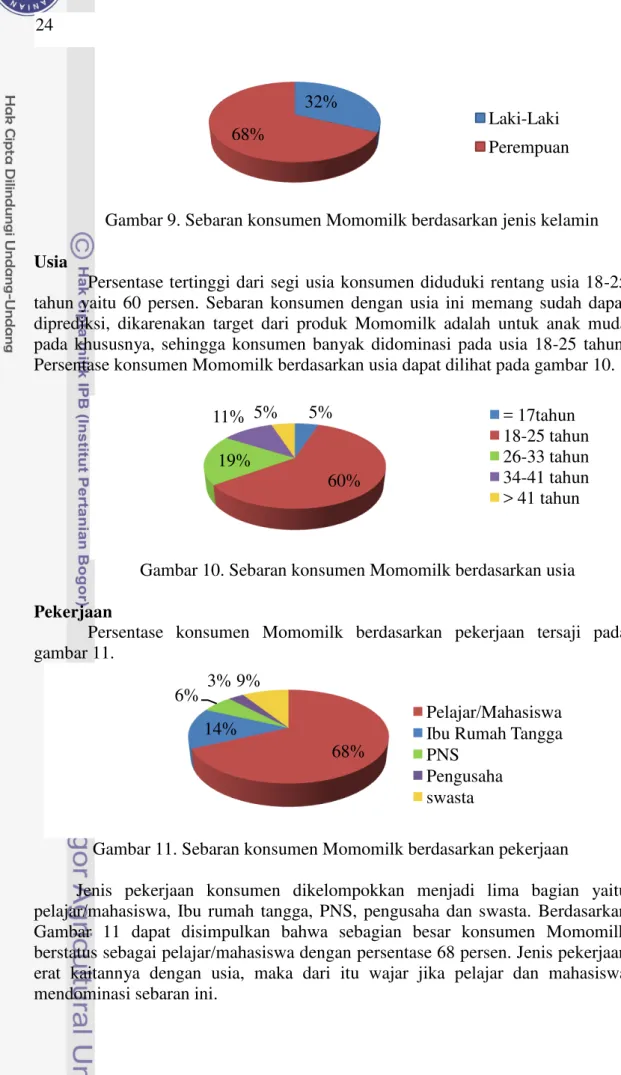 Gambar 9. Sebaran konsumen Momomilk berdasarkan jenis kelamin 