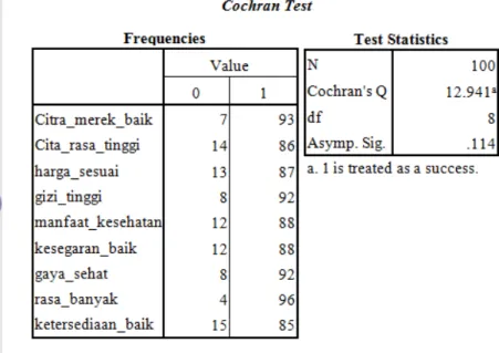 Tabel 9. Hasil Uji Cochran terhadap asosiasi 