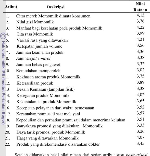 Tabel 10. Nilai rataan atribut perceived quality susu pasteurisasi Momomilk 