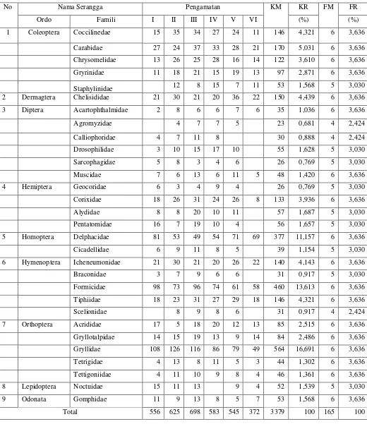 Tabel 3. Jumlah Serangga varietas tanaman jagung PRG NK603 aplikasi glyfosat 