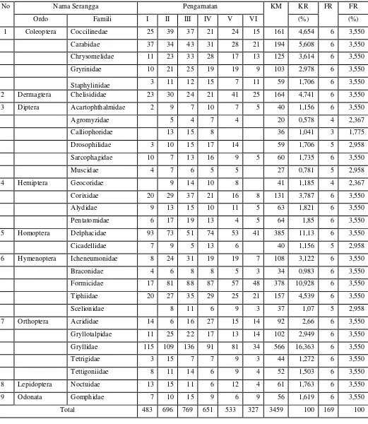 Tabel 7. Jumlah Serangga varietas tanaman jagung PRG NK603 disiangi manual 