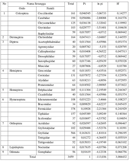Tabel 8. Indeks keanekaragaman serangga pada perlakuan varietas PRG NK603     disiangi manual 