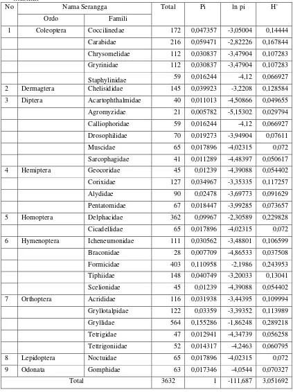 Tabel 12. Indeks keanekaragaman serangga pada perlakuan varietas C disiangi   manual 