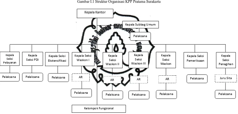 Gambar I.1 Struktur Organisasi KPP Pratama Surakarta 