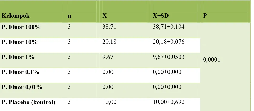 Tabel 2. Perbedaan rata-rata zona hambat pasta gigi yang mengandung fluor konsentrasi 100%,    10%, 1%, 0,1% ,0,01% dan pasta gigi placebo (kontrol negatif)   