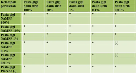 Tabel 3. Hasil analisis uji komparasi ganda antara pasta gigi yang mengandung ekstrak daun   sirih, fluor dan pasta gigi placebo  