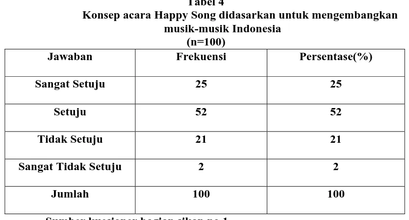 Tabel 4 Konsep acara Happy Song didasarkan untuk mengembangkan 