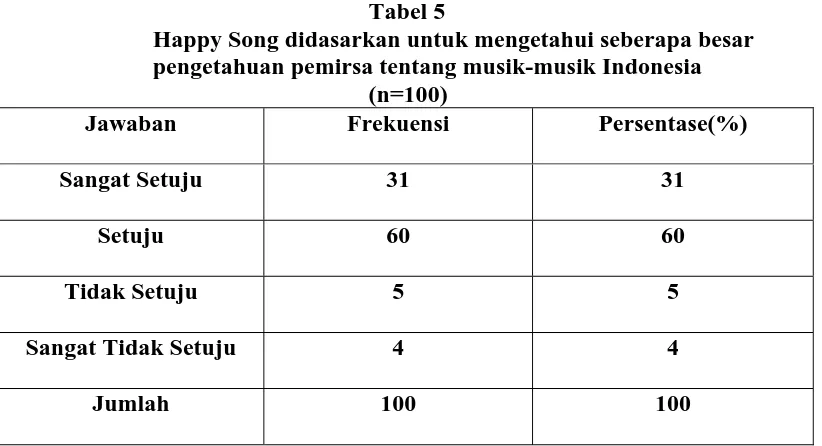 Tabel 5 Happy Song didasarkan untuk mengetahui seberapa besar 