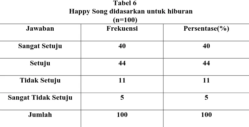 Tabel 6 Happy Song didasarkan untuk hiburan 