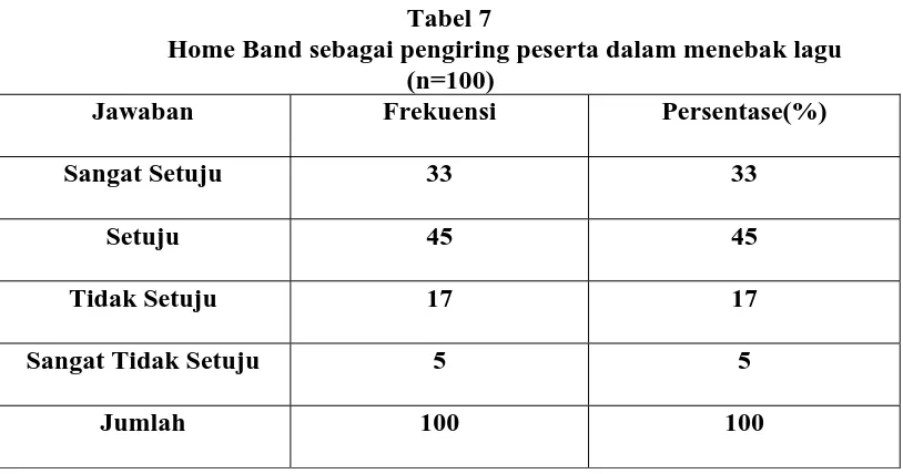 Tabel 7 Home Band sebagai pengiring peserta dalam menebak lagu 