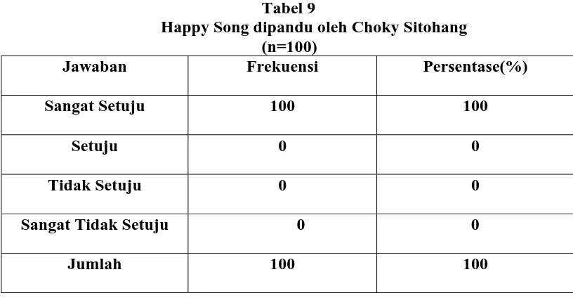 Tabel 9 Happy Song dipandu oleh Choky Sitohang 