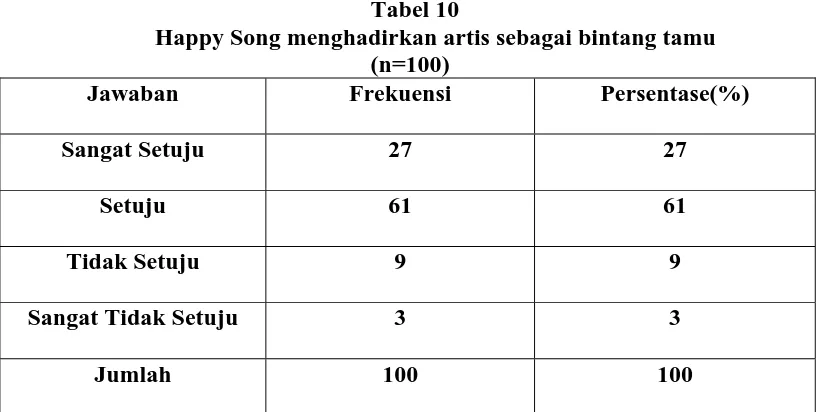 Tabel 10 Happy Song menghadirkan artis sebagai bintang tamu 