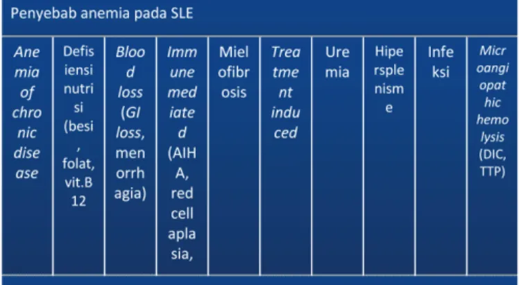 Gambar 1. Penyebab anemia pada SLE 15